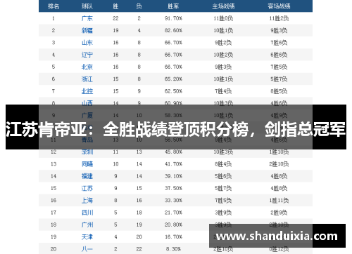 江苏肯帝亚：全胜战绩登顶积分榜，剑指总冠军